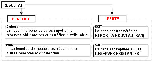 Affectation du r&eacute;sultat benecuteficiaire et deficitaire