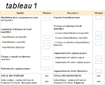 Le tableau I r&eacute;capitule les ressources durables et les emplois stables de la p&eacute;riode. Cette partie concerne les variations du haut de bilan.