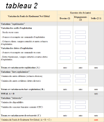Le tableau II explique l'utilisation faite de la variation du fonds de roulement net global. Cette partie concerne les variations du bas de bilan.